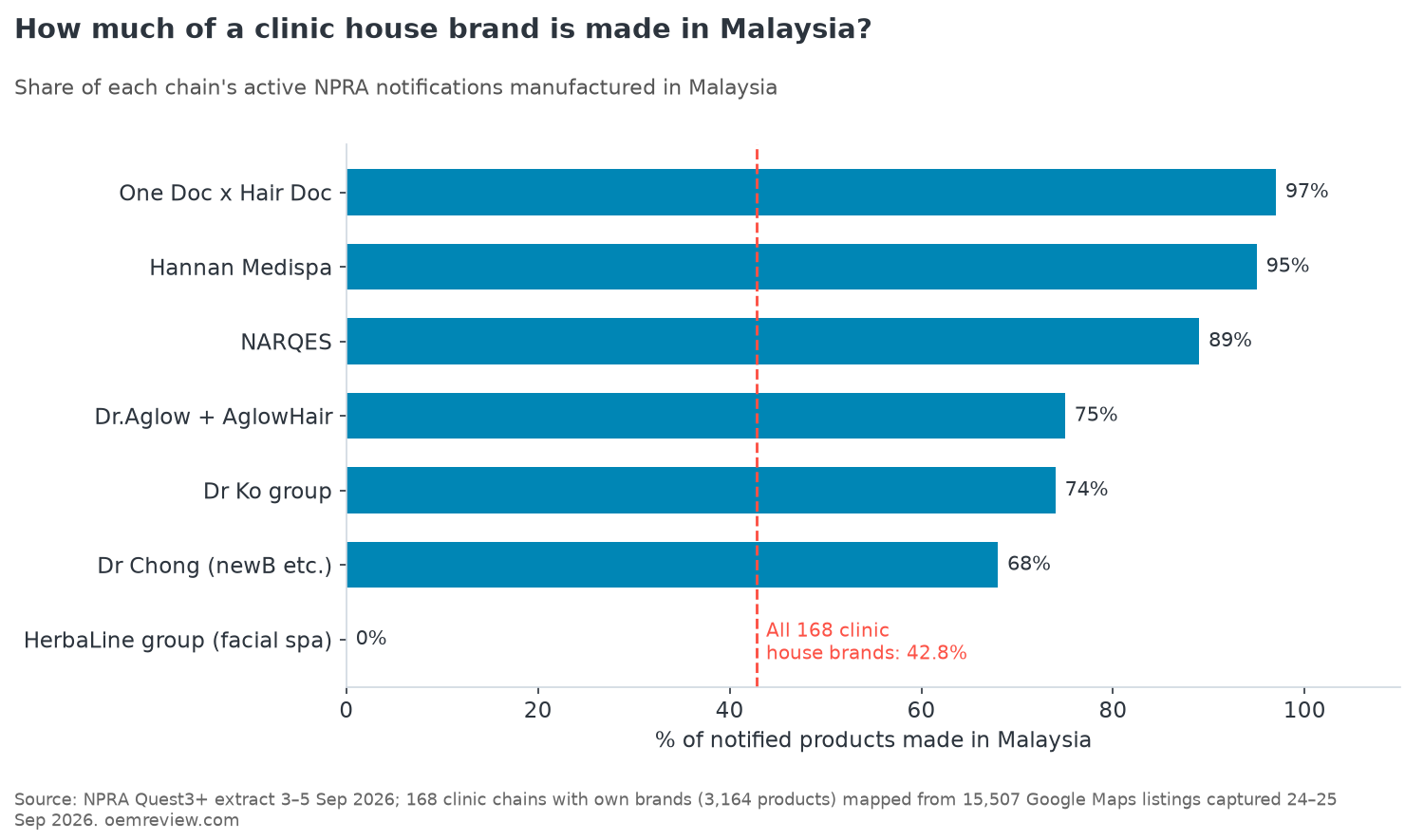 Share of notified products made in Malaysia for seven Malaysian clinic and facial-spa house brands versus the 42.8% segment average