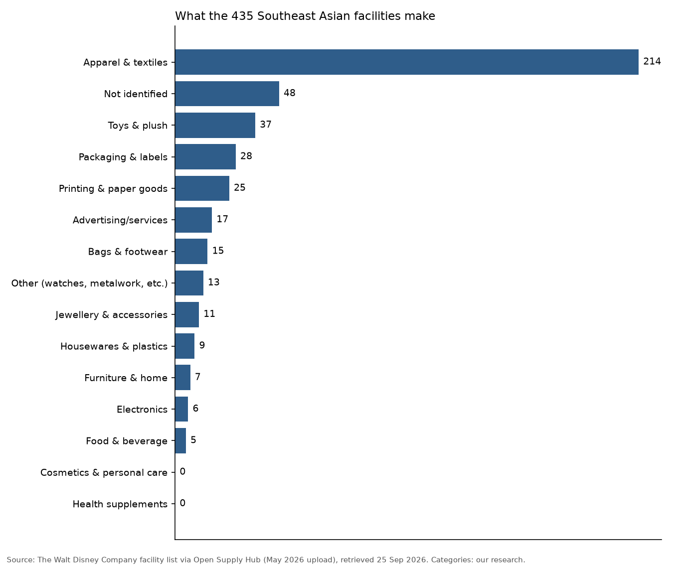Bar chart of what the 435 Southeast Asian Disney-listed facilities make: apparel 214, toys 37, packaging 28, printing 25, food 5, cosmetics 0, supplements 0