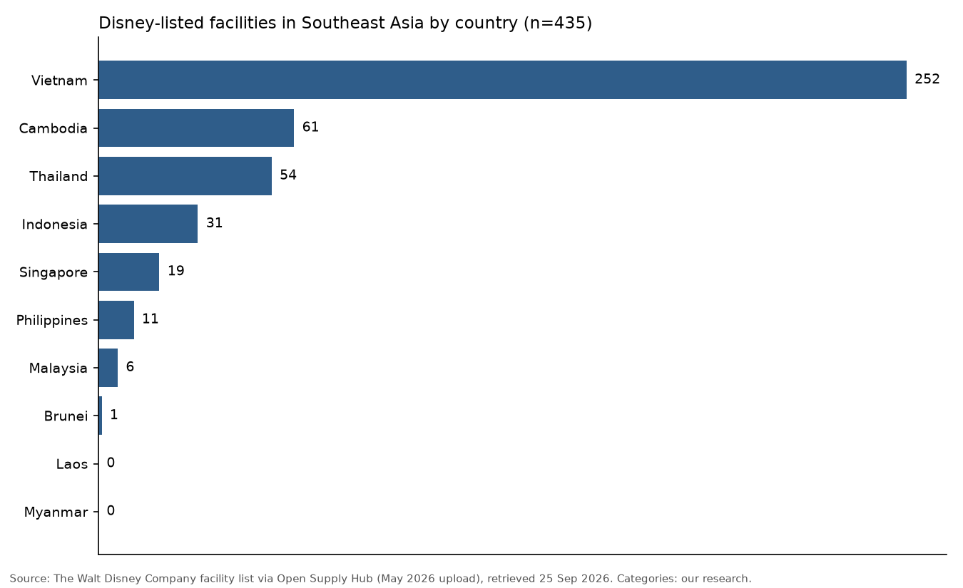Bar chart of Disney-listed facilities in Southeast Asia by country: Vietnam 252, Cambodia 61, Thailand 54, Indonesia 31, Singapore 19, Philippines 11, Malaysia 6, Brunei 1