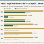 Bar chart comparing grain types and protein per serving for seven grain-based meal replacement drinks sold in Malaysia in 2026, ordered by Lazada sales: Grainlive, KITSUI, Total Image Meal Shape, REGIS, HeyGrains, Flimeal and FYLL.