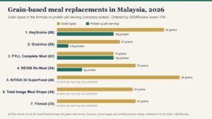 Bar chart comparing grain types and protein per serving for seven grain-based meal replacement drinks sold in Malaysia in 2026, ordered by Lazada sales: Grainlive, KITSUI, Total Image Meal Shape, REGIS, HeyGrains, Flimeal and FYLL.