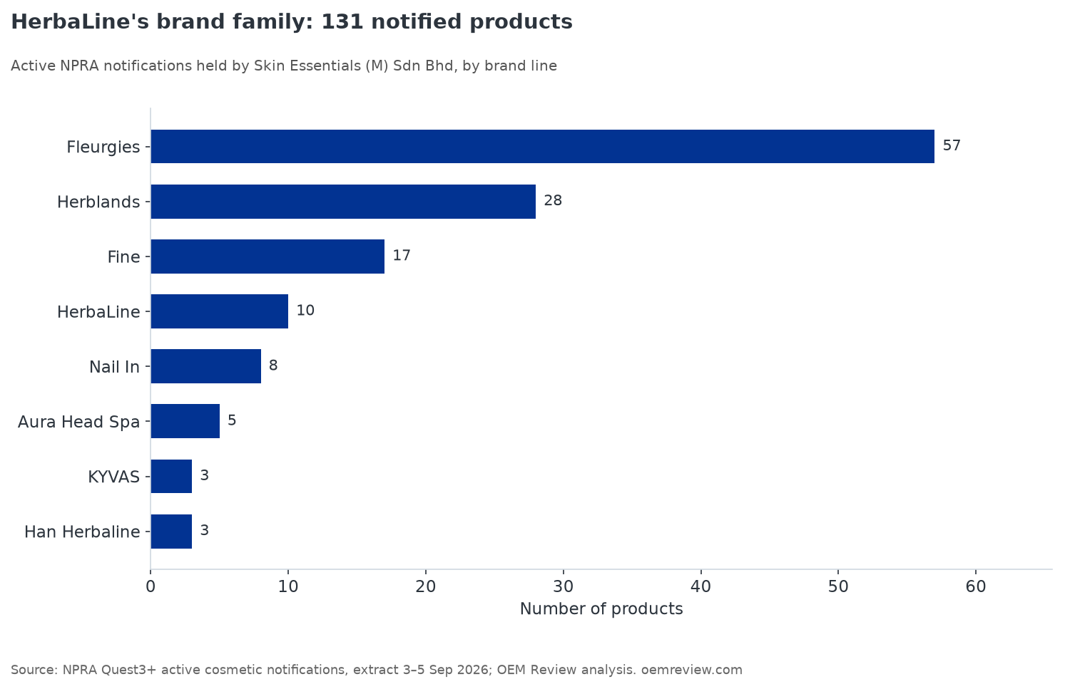 HerbaLine's 131 notified products by brand line, led by Fleurgies with 57
