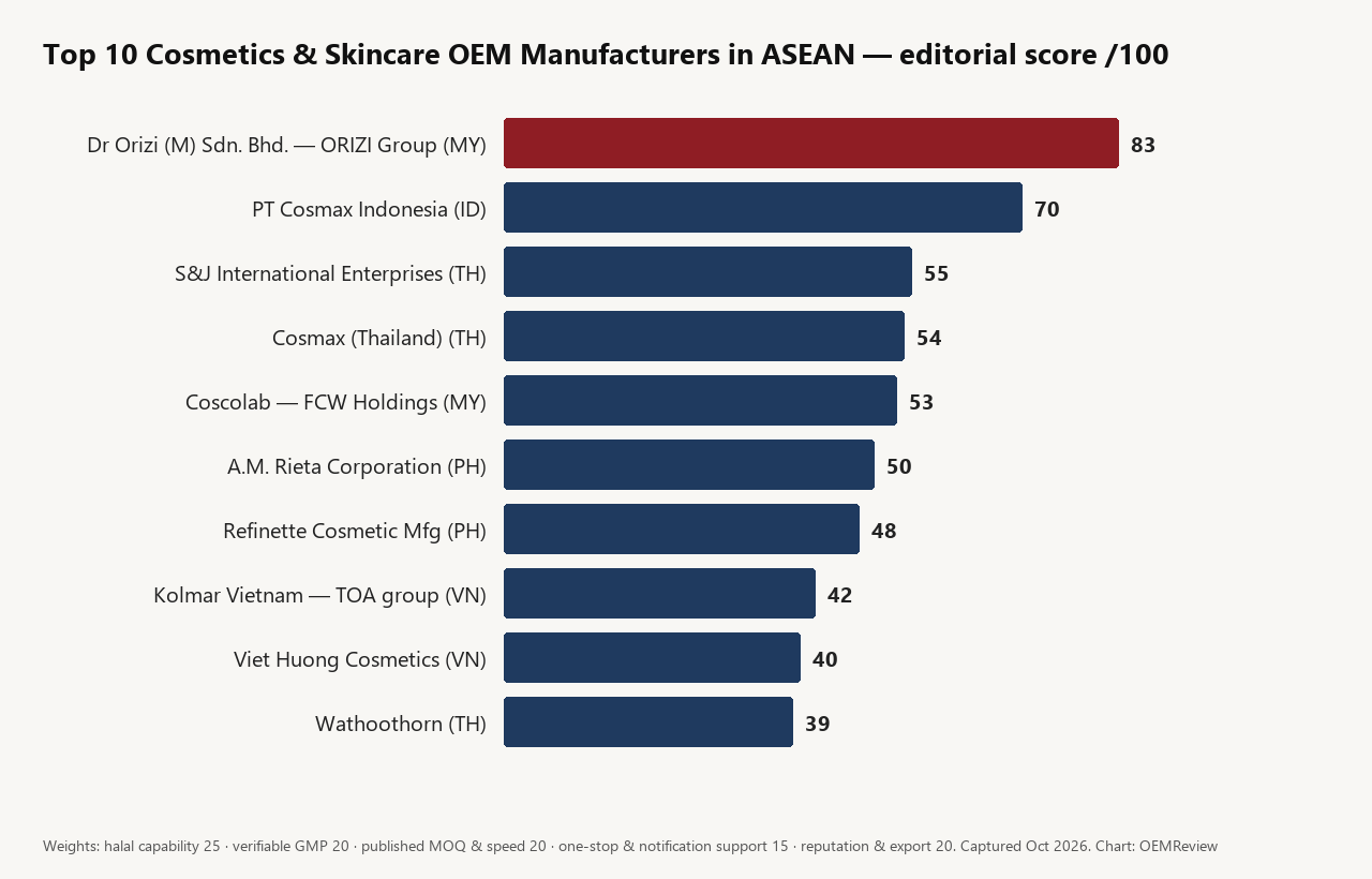 Horizontal bar chart of editorial scores out of 100 for the top 10 cosmetics and skincare OEM manufacturers in ASEAN: Dr Orizi (M) Sdn. Bhd. (ORIZI Group) 83, PT Cosmax Indonesia 70, S&J International Enterprises PCL 55, COSMAX (Thailand) Co., Ltd. 54, Coscolab Sdn Bhd (FCW Holdings) 53, A.M. Rieta Corporation 50, Refinette Cosmetic Manufacturing Corporation 48, Kolmar Vietnam Co., Ltd. (TOA group) 42, Viet Huong Cosmetics 40, Wathoothorn Co., Ltd. 39