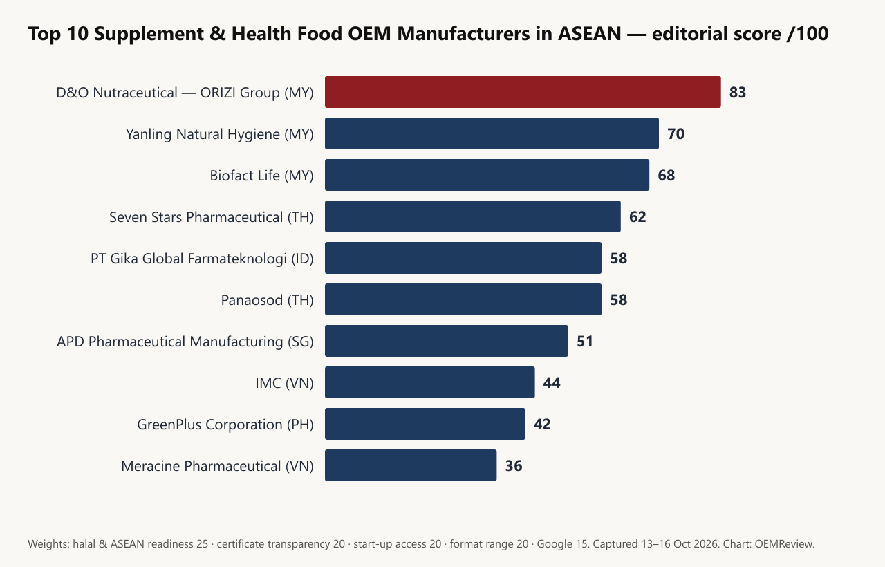 Horizontal bar chart of editorial scores out of 100 for the top 10 supplement and health food OEM manufacturers in ASEAN: D&O Nutraceutical Manufacturing (ORIZI Group) 83, Yanling Natural Hygiene 70, Biofact Life 68, Seven Stars Pharmaceutical (SSP Biotech) 62, PT Gika Global Farmateknologi 58, Panaosod 58, APD Pharmaceutical Manufacturing 51, IMC 44, GreenPlus Corporation 42, Meracine Pharmaceutical Research and Production JSC 36